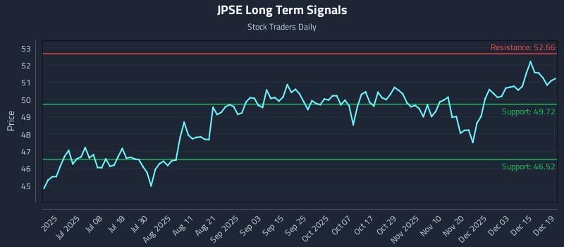 JPSE Long Term Analysis for December 21 2025