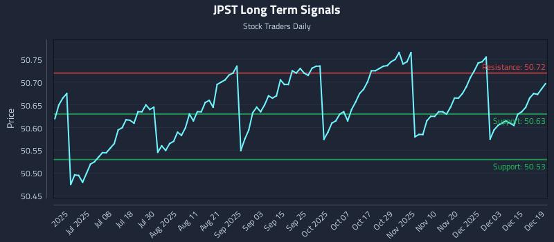 JPST Long Term Analysis for December 21 2025