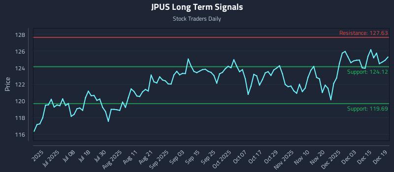 JPUS Long Term Analysis for December 21 2025
