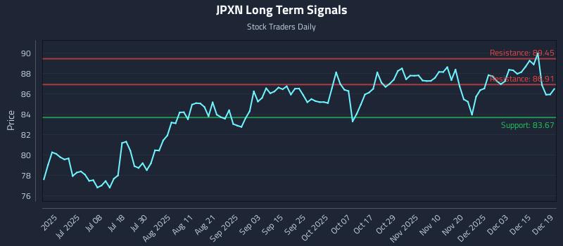 JPXN Long Term Analysis for December 21 2025