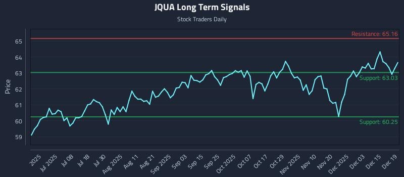 JQUA Long Term Analysis for December 21 2025