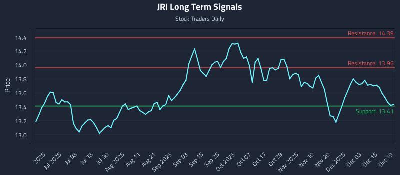 JRI Long Term Analysis for December 21 2025