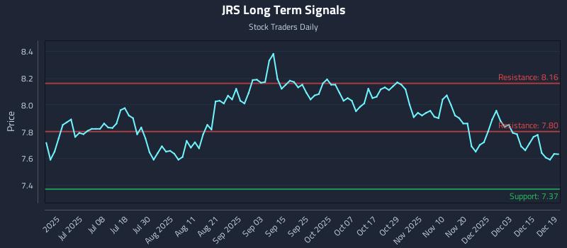 JRS Long Term Analysis for December 21 2025