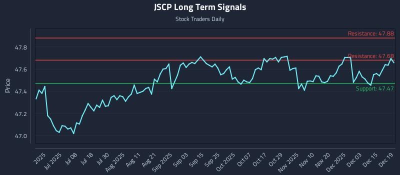 JSCP Long Term Analysis for December 21 2025