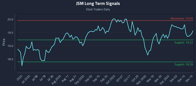 JSM Long Term Analysis for December 21 2025