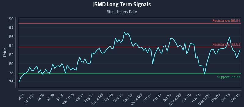 JSMD Long Term Analysis for December 21 2025