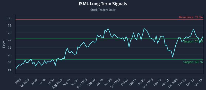 JSML Long Term Analysis for December 21 2025