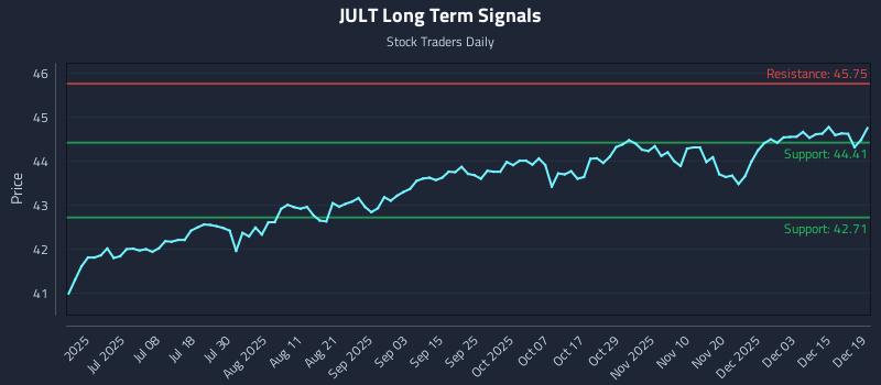 JULT Long Term Analysis for December 21 2025
