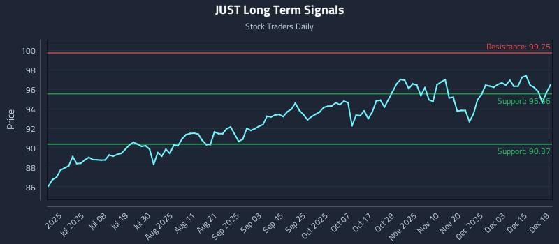 JUST Long Term Analysis for December 21 2025