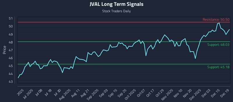 JVAL Long Term Analysis for December 21 2025