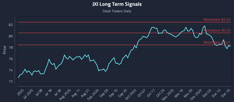 JXI Long Term Analysis for December 21 2025