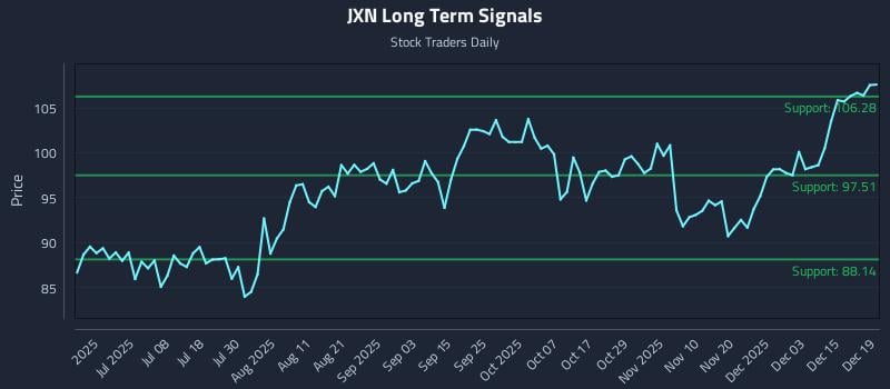 JXN Long Term Analysis for December 21 2025