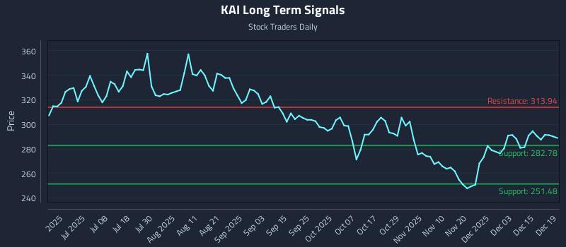 KAI Long Term Analysis for December 21 2025