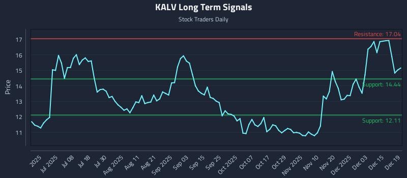 KALV Long Term Analysis for December 21 2025