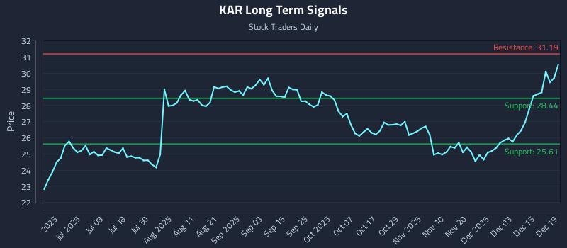 KAR Long Term Analysis for December 21 2025