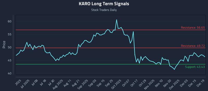 KARO Long Term Analysis for December 21 2025 KARO Long Term Analysis for December 21 2025