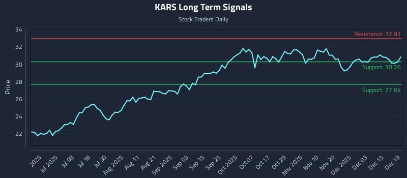 KARS Long Term Analysis for December 21 2025