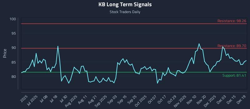 KB Long Term Analysis for December 21 2025