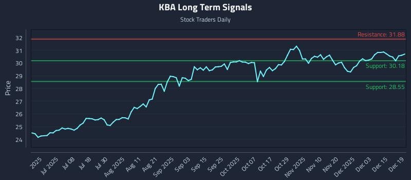 KBA Long Term Analysis for December 21 2025