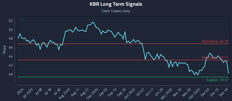 KBR Long Term Analysis for December 21 2025 KBR Long Term Analysis for December 21 2025