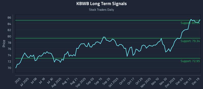 KBWB Long Term Analysis for December 21 2025