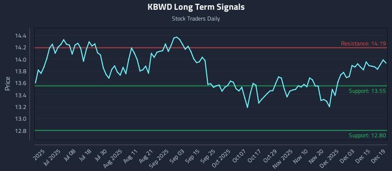 KBWD Long Term Analysis for December 21 2025