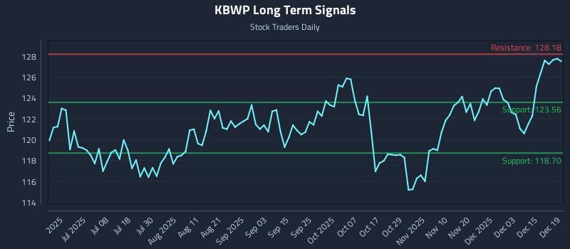 KBWP Long Term Analysis for December 21 2025