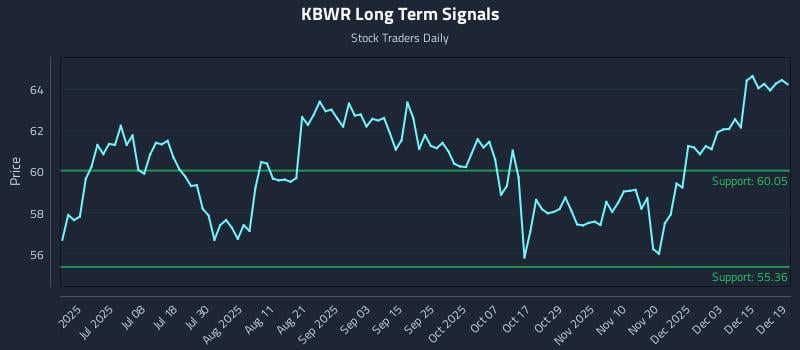 KBWR Long Term Analysis for December 21 2025