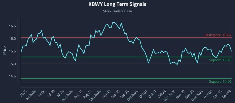 KBWY Long Term Analysis for December 21 2025
