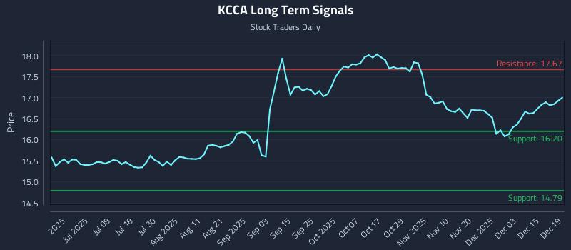 KCCA Long Term Analysis for December 21 2025