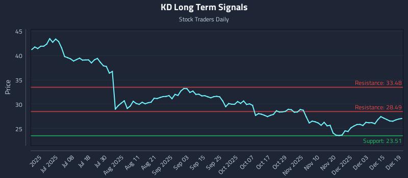 KD Long Term Analysis for December 21 2025