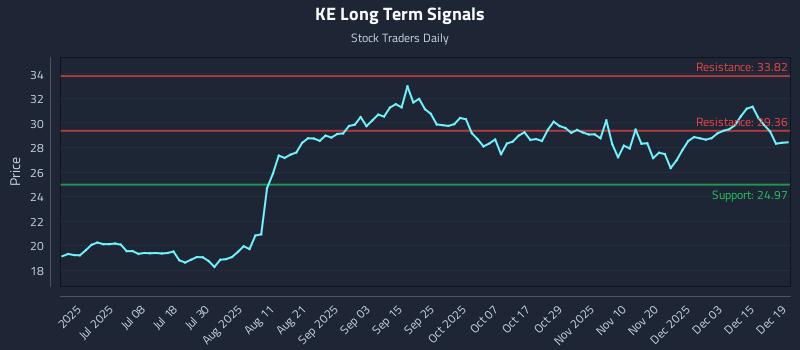 KE Long Term Analysis for December 21 2025