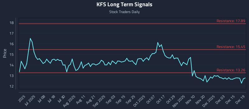 KFS Long Term Analysis for December 21 2025