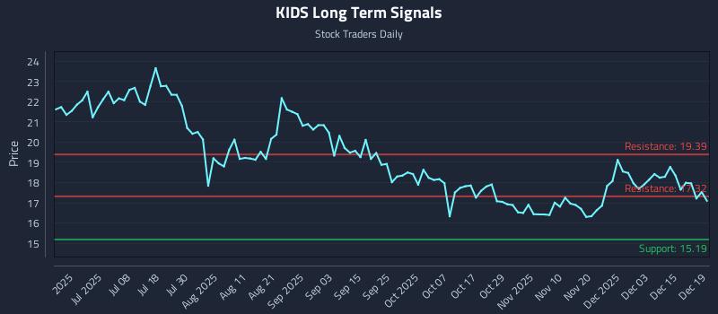 KIDS Long Term Analysis for December 21 2025 KIDS Long Term Analysis for December 21 2025