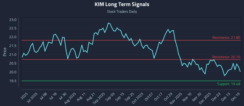 KIM Long Term Analysis for December 21 2025