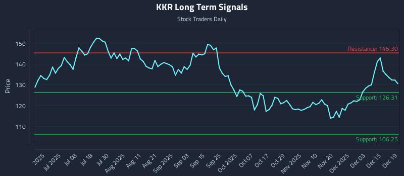 KKR Long Term Analysis for December 21 2025 KKR Long Term Analysis for December 21 2025