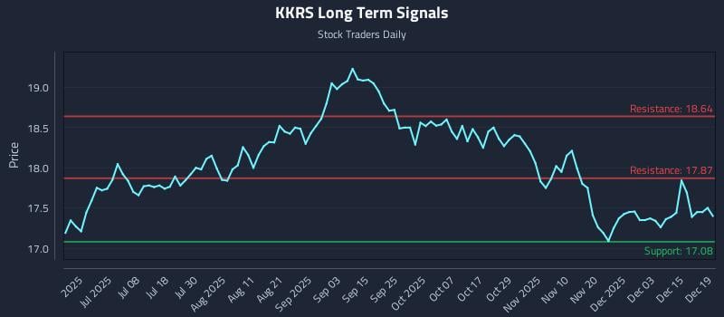 KKRS Long Term Analysis for December 21 2025