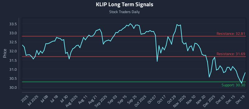 KLIP Long Term Analysis for December 21 2025