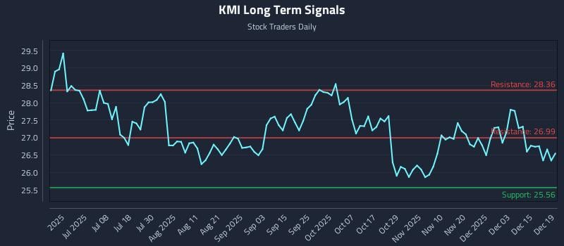 KMI Long Term Analysis for December 21 2025