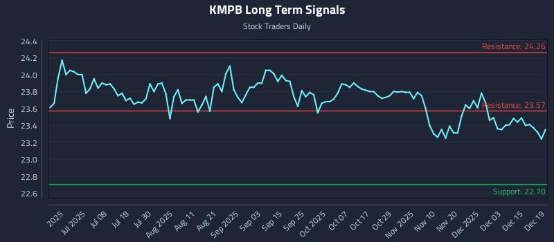 KMPB Long Term Analysis for December 21 2025 KMPB Long Term Analysis for December 21 2025
