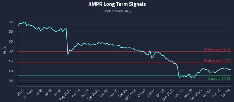 KMPR Long Term Analysis for December 21 2025 KMPR Long Term Analysis for December 21 2025