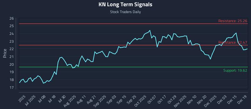 KN Long Term Analysis for December 21 2025