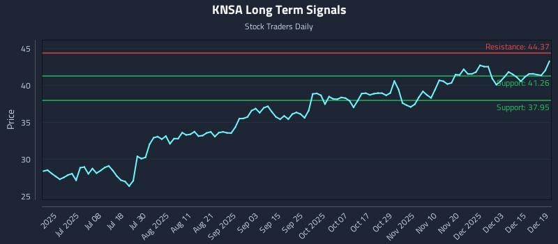 KNSA Long Term Analysis for December 21 2025