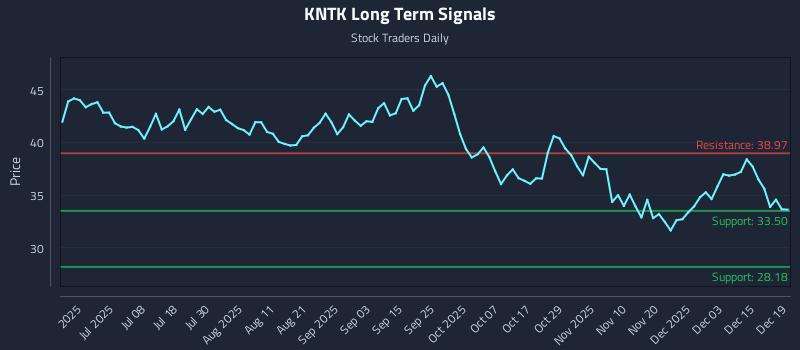 KNTK Long Term Analysis for December 21 2025 KNTK Long Term Analysis for December 21 2025
