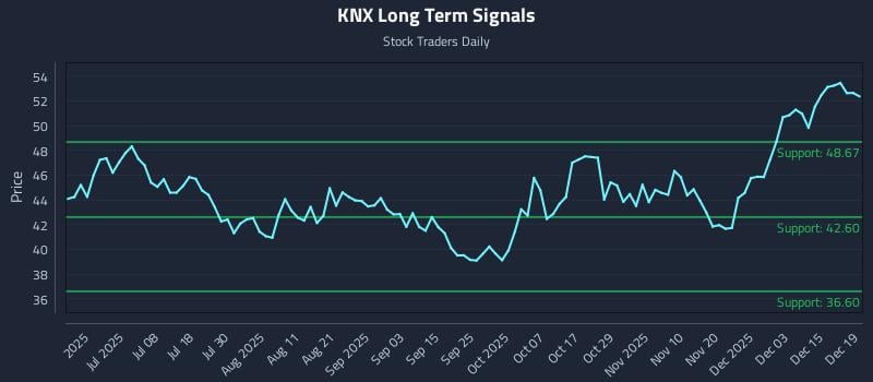 KNX Long Term Analysis for December 21 2025