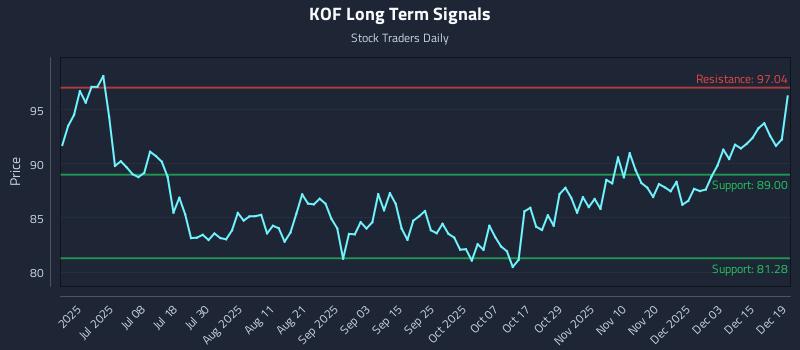KOF Long Term Analysis for December 21 2025