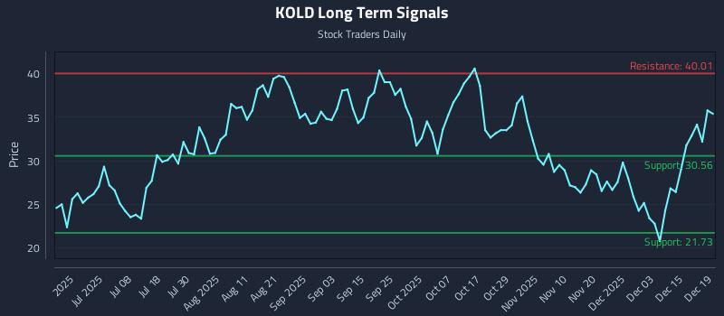 KOLD Long Term Analysis for December 21 2025