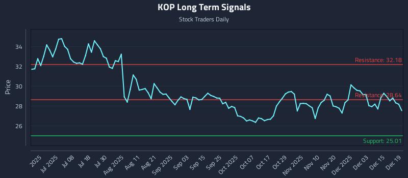 KOP Long Term Analysis for December 21 2025