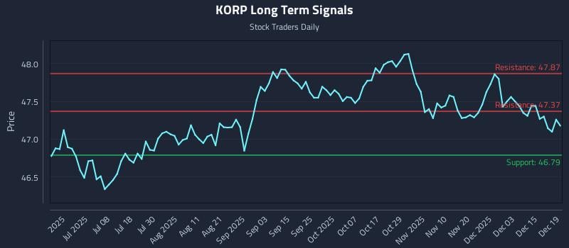KORP Long Term Analysis for December 21 2025