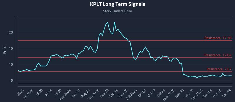 KPLT Long Term Analysis for December 21 2025